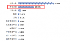 结业生有近30%都能进入国有企业